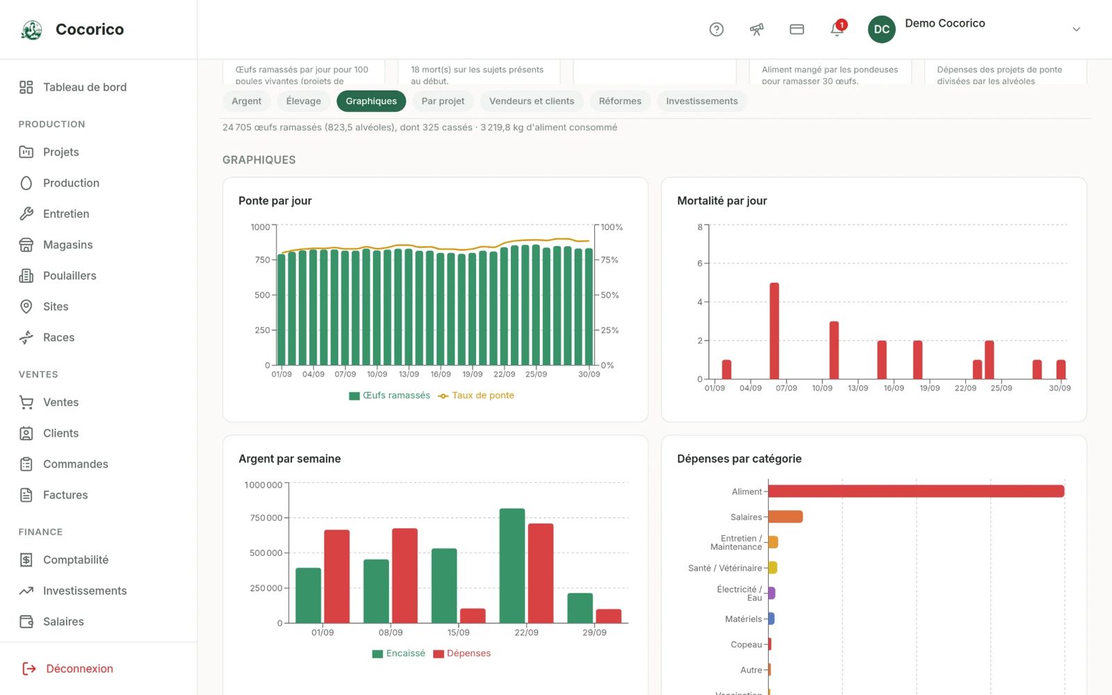 Écran Graphiques de l'application web Cocorico